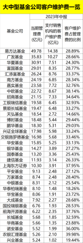 最新出炉 公募基金“四费”超千亿！上半年基金托管费收入147.19亿元