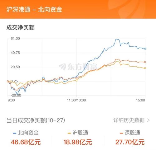 10月27日北向资金最新动向（附十大成交股）