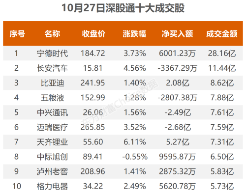 10月27日北向资金最新动向（附十大成交股）