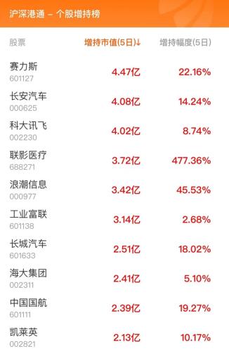 10月27日北向资金最新动向（附十大成交股）