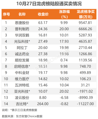 10月27日北向资金最新动向（附十大成交股）