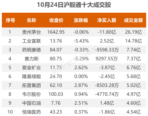 10月24日北向资金最新动向（附十大成交股）