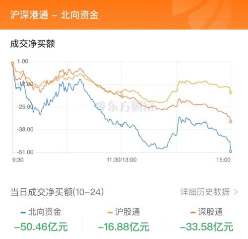 10月24日北向资金最新动向（附十大成交股）