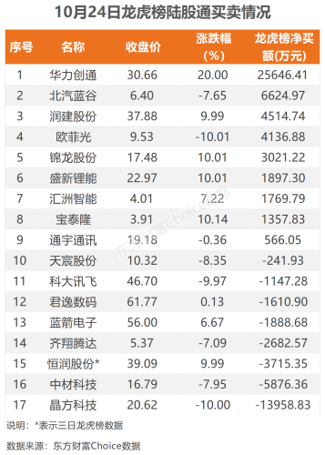 10月24日北向资金最新动向（附十大成交股）