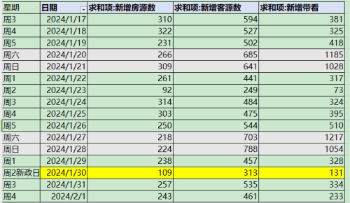 1月新房成交量环比降44% 上海楼市淡季效应显现