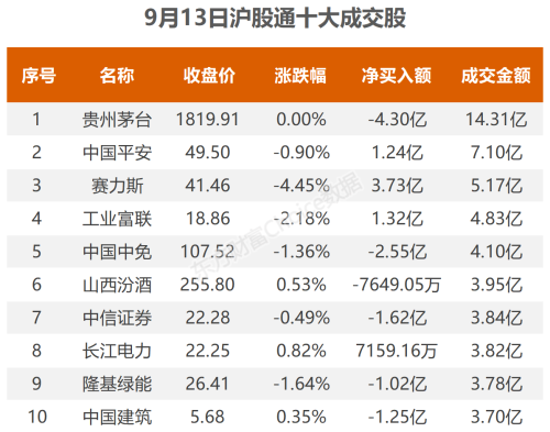 9月13日北向资金最新动向（附十大成交股）