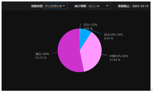 百亿私募仓位略有下降 股票私募整体仍维持高仓位运行