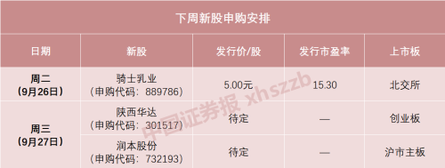 新股发行数量减少 下周又有低价新股！