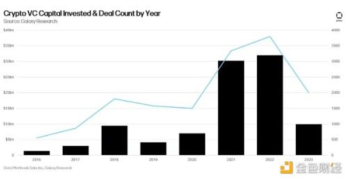 Galaxy2023年加密风投研究：VC投资与BTC价格相关吗