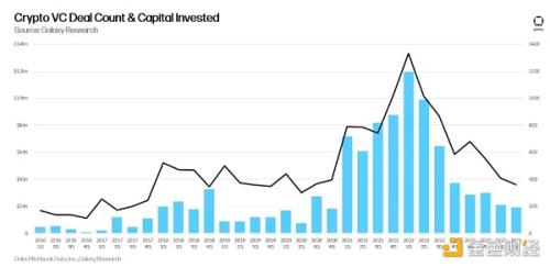 Galaxy2023年加密风投研究：VC投资与BTC价格相关吗