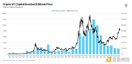 Galaxy2023年加密风投研究：VC投资与BTC价格相关吗