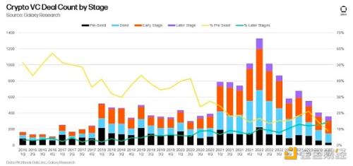 Galaxy2023年加密风投研究：VC投资与BTC价格相关吗