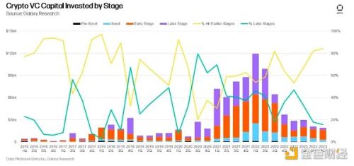 Galaxy2023年加密风投研究：VC投资与BTC价格相关吗