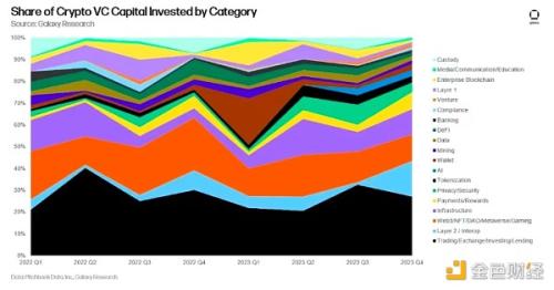 Galaxy2023年加密风投研究：VC投资与BTC价格相关吗