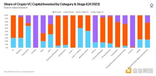 Galaxy2023年加密风投研究：VC投资与BTC价格相关吗