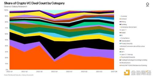Galaxy2023年加密风投研究：VC投资与BTC价格相关吗