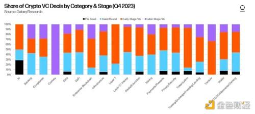 Galaxy2023年加密风投研究：VC投资与BTC价格相关吗