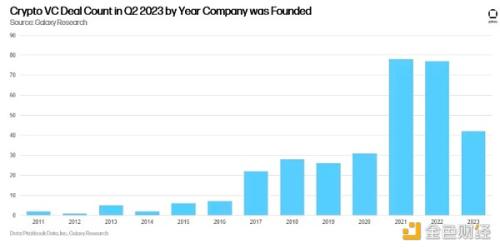 Galaxy2023年加密风投研究：VC投资与BTC价格相关吗