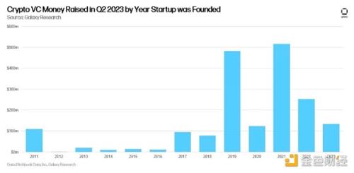 Galaxy2023年加密风投研究：VC投资与BTC价格相关吗