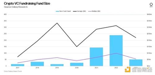 Galaxy2023年加密风投研究：VC投资与BTC价格相关吗