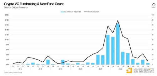 Galaxy2023年加密风投研究：VC投资与BTC价格相关吗