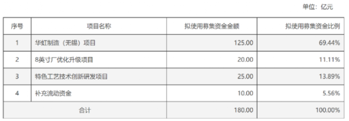 拟向全资子公司增资126亿！芯片巨头大动作