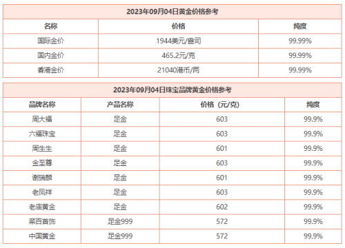 9月4日 今日黄金价格多少钱一克 今日黄金回收价格查询