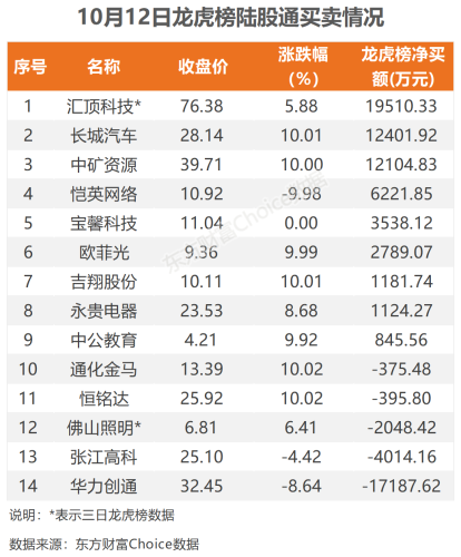 10月12日北向资金最新动向（附十大成交股）