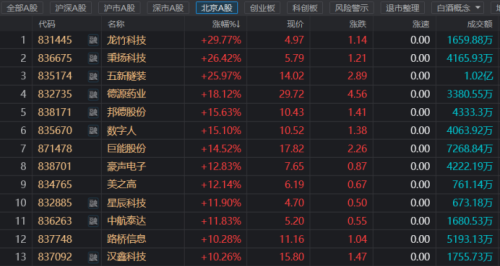 指数暴涨近6%！北交所行情大爆发 三条主线或迎催化 18只股上市至今已翻倍