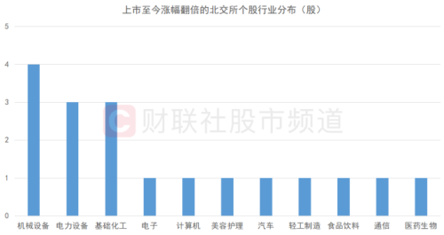 指数暴涨近6%！北交所行情大爆发 三条主线或迎催化 18只股上市至今已翻倍