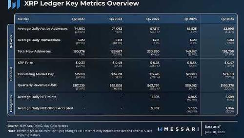 报告显示：尽管深陷与SEC的诉讼斗争,XRPL 在第二季度仍实现大幅度增长
