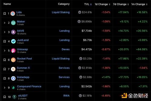 金色Web3.0日报 | LD Capital宣布成立Solana生态项目投资基金