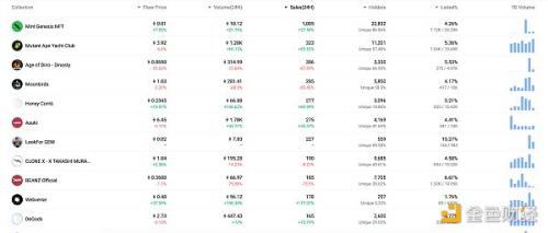 金色Web3.0日报 | LD Capital宣布成立Solana生态项目投资基金