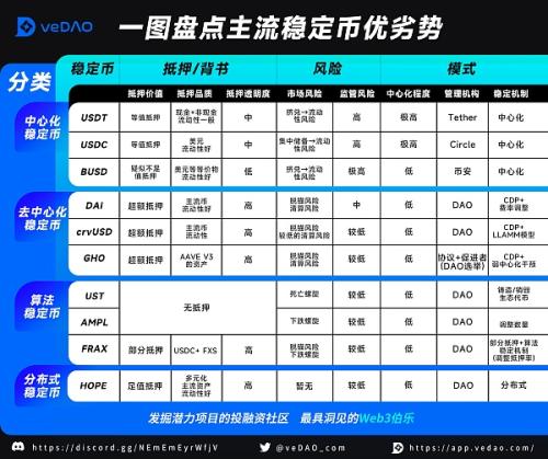 主流稳定币全盘对比 一文吃透稳定币 ｜veDAO研究院