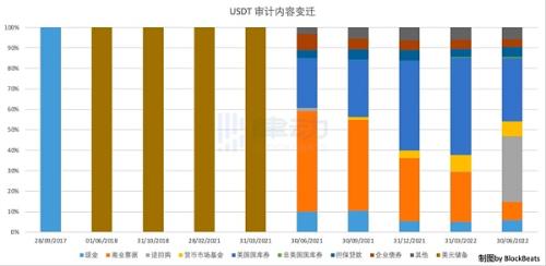 主流稳定币全盘对比 一文吃透稳定币 ｜veDAO研究院