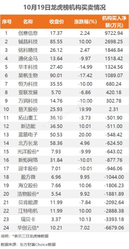 10月19日龙虎榜：2.18亿抢筹大港股份 机构净买入10只股