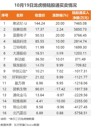 10月19日龙虎榜：2.18亿抢筹大港股份 机构净买入10只股