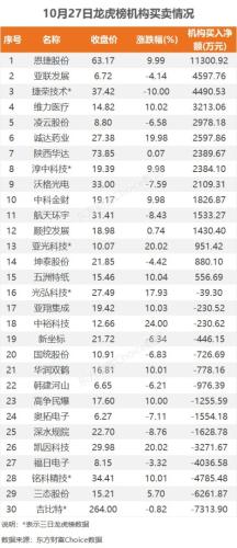 10月27日龙虎榜：4.74亿抢筹恩捷股份 机构净买入15只股