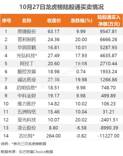 10月27日龙虎榜：4.74亿抢筹恩捷股份 机构净买入15只股