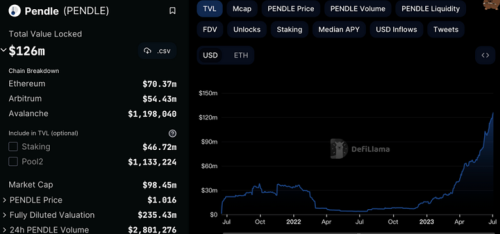 Pendle高收益能否持续？哪里是合适的进场点？