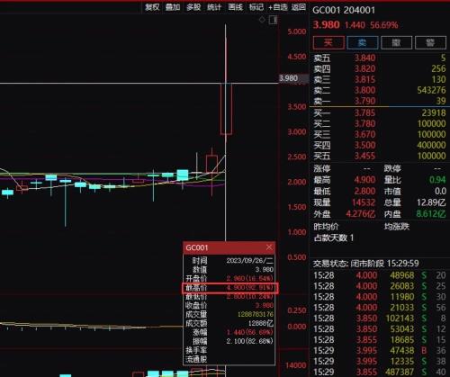 一度飙升超90%！股民“捡钱”机会来了 最佳操作期就在周三！