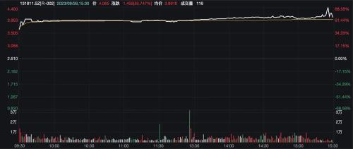 一度飙升超90%！股民“捡钱”机会来了 最佳操作期就在周三！