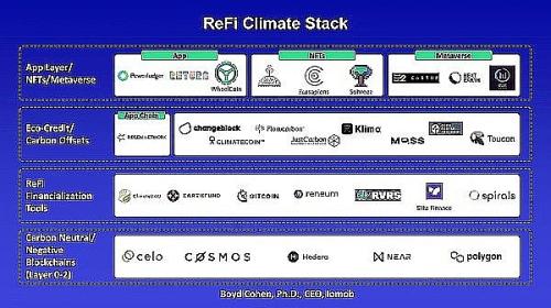 CarbonCC碳权代币及首个基于币安链的ReFi质押平台CarbonCC链上碳中和即将上线