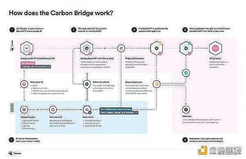 CarbonCC碳权代币及首个基于币安链的ReFi质押平台CarbonCC链上碳中和即将上线