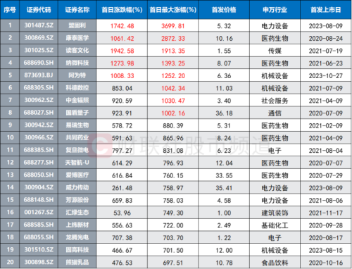 再现盟固利时刻！北证新秀阿为特一度暴涨12.5倍