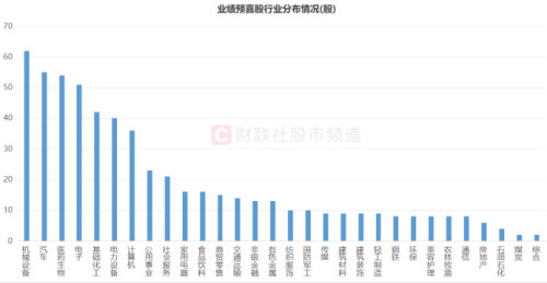 仅剩3日！年报预告即将截止 业绩行情加速发酵 这四个行业“预喜股”频出