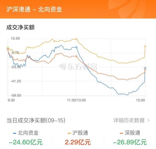 9月15日北向资金最新动向（附十大成交股）