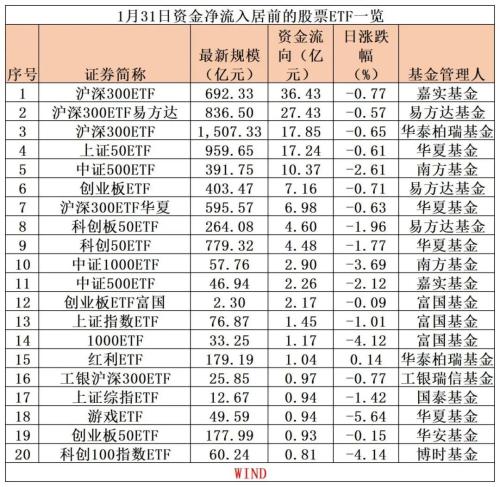 彻底爆了！越跌越买 超1600亿大抄底！