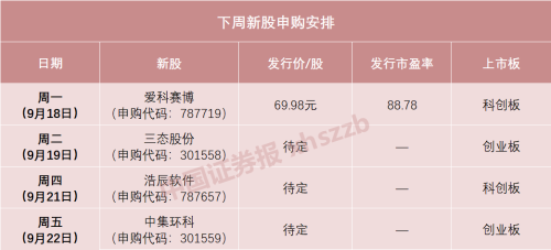 下周共有4只新股申购 明天华为、比亚迪的小伙伴要来了！