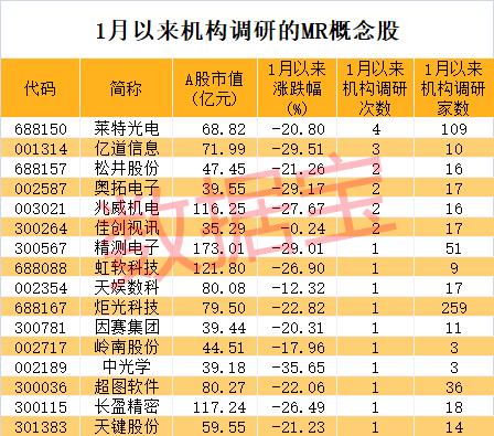 苹果Vision Pro预售火爆 机构密集调研这些MR概念股